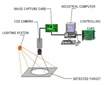 Thẻ kiểm soát trong ngành kiểm tra quang học tự động